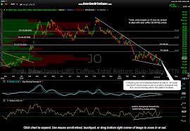 jo coffee etf trading above falling wedge pattern right