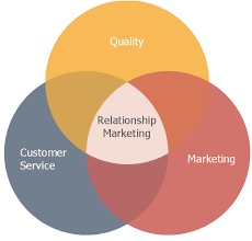 Venn Diagram Relationship Marketing Block Diagram Six Markets Model Marketing Diagrams Diagram Of Relationship Marketing Watercolor business, paint, wet ink, customer relationship management, computer icons. venn diagram relationship marketing