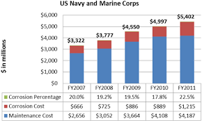 cpc source dod facilities and infrastructure corrosion