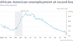 African American Jobless Rate Drops Sharply To New Record