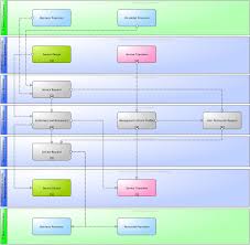 Itsm Wiki Processes Of Access Management