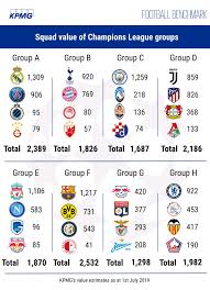 The official home of europe's premier club competition on facebook. Squad Value Of Champions League 2019 2020 Finance Football