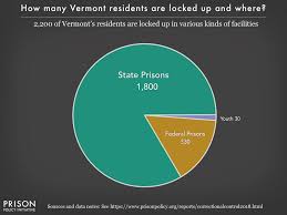 Vermont Profile Prison Policy Initiative