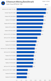 Most of the graphics cards in our gpu benchmarks hierarchy can. Ethereum Mining Gpu Benchmark Techspot