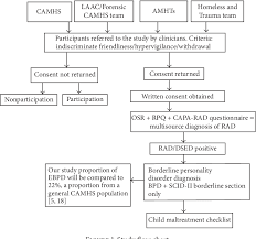 Figure 1 From Association Between Reactive Attachment