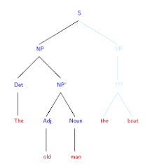 Sure they could recognize car as a noun and speak as a verb, but words like care, a verb and a noun, could trip them up. Garden Path Sentence Wikipedia
