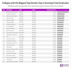 The Wage Gender Gap At Americas Top Colleges