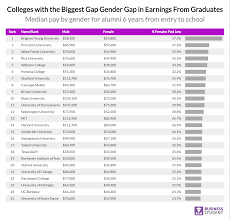 the wage gender gap at americas top colleges