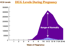 62 Extraordinary Pregnancy Hormones Graph