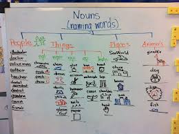 Tree Map Thinking Map For Nouns In Kindergarten Thinking Maps Writing Anchor Charts Thinking Map