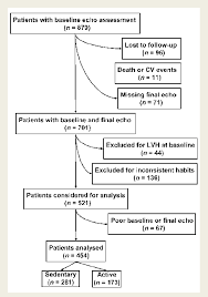 flow chart of patients selected for the present analysis