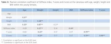 Quantitative Ultrasound Measurements Of Stiffness Index In