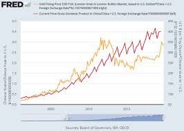 Gold Bullions 25 Jump In 2019 Hits Chinese Demand As Trump