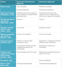 Autocratic Versus Democratic Leadership Are You The Right