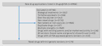 Generic and brand names must be unique to prevent one drug from being mistaken for another when drugs are prescribed and prescriptions are dispensed. Affordability And Availability Of Off Patent Drugs In The United States The Case For Importing From Abroad Observational Study Drugpatentwatch Make Better Decisions
