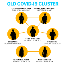 Officials are now doing urgent contact tracing amid concerns she has the. Queensland S Coronavirus Cluster Grows To Seven This Is How They Are Connected Abc News