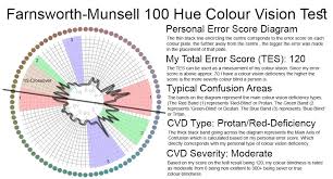 Data Visualization Oc I Took A Farnsworth Munsell 100