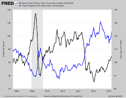 The U S Dollar And Oil Relationship Is Changing Babypips Com