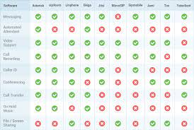 Voice over ip software is used by businesses because of their sophisticated functionality and scalability. Best Free Open Source Voip Software