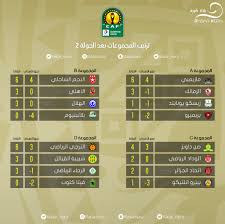 الزمالك المصري، صن داونز الجنوب أفريقي، حوريا كوناكري الغيني. ØªØ±ØªÙŠØ¨ Ù…Ø¬Ù…ÙˆØ¹Ø§Øª Ø¯ÙˆØ±ÙŠ Ø£Ø¨Ø·Ø§Ù„ Ø§ÙØ±ÙŠÙ‚ÙŠØ§ Ø¨Ø¹Ø¯ Ø§Ø¬Ø±Ø§Ø¡ Ø§Ù„Ø¬ÙˆÙ„Ø© Ø§Ù„Ø«Ø§Ù†ÙŠØ©