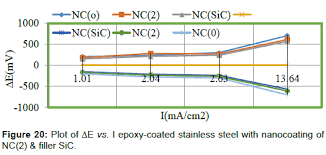 Corrosion Protection Of Transport Vehicles By Nanocoating Of