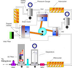 Compressor Filter System Theory Scuba Engineer