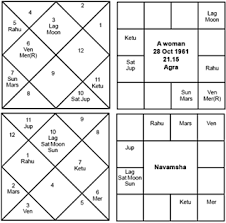 Vedic Astrology Predicting Second Marriage Through Horoscope