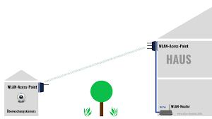 Dann einen weiteren repeater (modell 2400) in den räumen platzieren, wo der empfang schlecht ist. Reichweite Wlan Erhohen Wlan Kamera