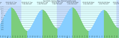 inquisitive wells beach tide chart 2019