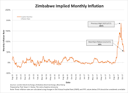 Zimbabwes Inflation Monitor A Weekly Update Silveristhenew