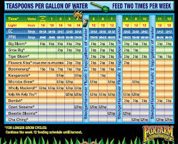 fox farm feeding schedule the grow show