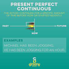 Present indefinite tense formula chart. Present Perfect Continuous Tense Ginseng English Learn English