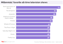 .it's also a popular thing on reddit to start thread called something like the leftovers is the most underrated show! and then for people to comment that everyone says that. Millennials Favorite Tv Show Is Fresh Prince Of Bel Air Yougov
