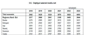 (redirecționat de la salariul mediu net pe economie). Harta Salariilor Nete Conform Comisiei NaÈ›ionale De PrognozÄƒ Peste 3 Ani BacÄƒul Va Fi DepÄƒÈ™it De Vaslui Ajungand Pe Locul 4 In Regiune Ziarul De BacÄƒu