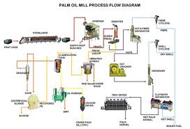 palm oil processing machines palm oil mill machines