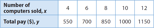 Terms in this set (38). Writing Linear Equations From A Table