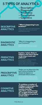5 Types Of Analytics Prescriptive Predictive Diagnostic Descriptive And Cognitive Analytics Wei Data Science Learning Predictive Analytics Data Analytics