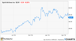 spirit airlines stock plunges despite incredible earnings