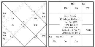 Krishna Abhishek Birth Chart Krishna Abhishek Kundli