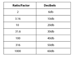 Soglia massima di decibel consentiti per i condomini vicini di casa e per le attività commerciali come spiegheremo quali sono i limiti di decibel che fanno scattare il divieto di emissioni sonore e quando. Comprensione Dei Decibel Parte 2 Il Microfono Di Sabino Coppolecchia