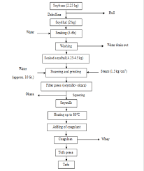 Process Flow Chart Of Tofu Preparation Download