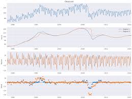 Check spelling or type a new query. Seasonal Trend Decomposition Using Loess Stl Statsmodels