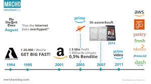 Quand a été fondée la ville ? Warum Ist Amazon So Erfolgreich Intomarkets
