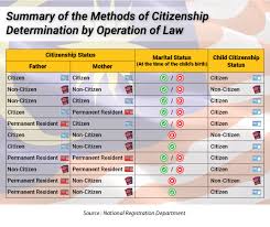 Whereas the children of malaysian mother who were married/partner to a foreigner will not receive an automatic citizenship if they were born overseas (some cases even if the child was born in malaysia with. Mygov Managing Personal Identification Acquisition Of Citizenship