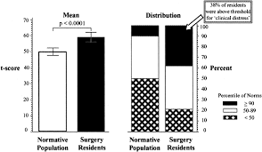 How many hours does a medical resident work? Psychological Well Being Of Surgery Residents Before The 80 Hour Work Week A Multiinstitutional Study1 Journal Of The American College Of Surgeons