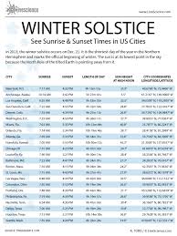 You might expect the earliest sunrise and latest sunset would also. Winter Solstice Sunrise And Sunset Times In U S Cities Infographic Live Science