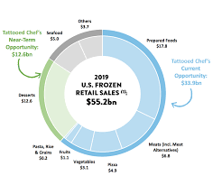 One of my favorite ways to use cauliflower is by. Tattooed Chef Plant Based Trends Favor This Company Nasdaq Ttcf Seeking Alpha