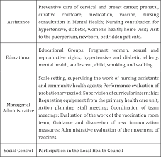 Regular health exams and tests can help find problems before they start. Nurses Perceptions On Nursing Supervision In Primary Health Care