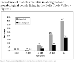 Prevalence Of Diabetes Mellitus In Aboriginal And