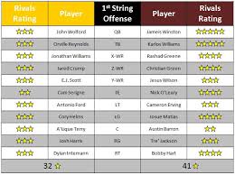 Wake Forest Vs Florida State Depth Chart Recruiting